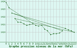 Courbe de la pression atmosphrique pour Kernascleden (56)