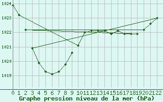 Courbe de la pression atmosphrique pour Lochington