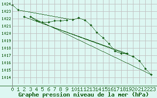 Courbe de la pression atmosphrique pour Lasfaillades (81)