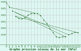 Courbe de la pression atmosphrique pour Xert / Chert (Esp)