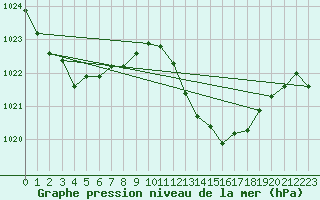 Courbe de la pression atmosphrique pour Cap Bar (66)