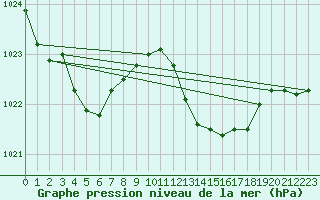 Courbe de la pression atmosphrique pour Ile du Levant (83)