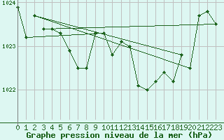 Courbe de la pression atmosphrique pour Gruissan (11)