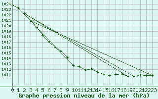 Courbe de la pression atmosphrique pour Leba