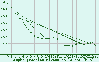 Courbe de la pression atmosphrique pour Lannion (22)