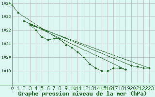 Courbe de la pression atmosphrique pour Wien Mariabrunn
