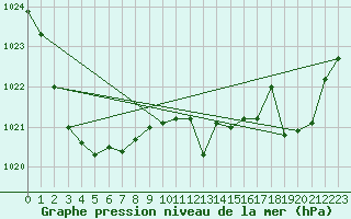 Courbe de la pression atmosphrique pour Jervis Bay