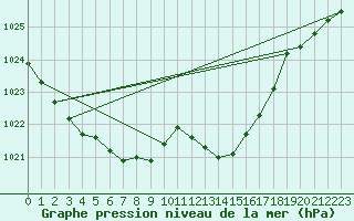 Courbe de la pression atmosphrique pour Malbosc (07)