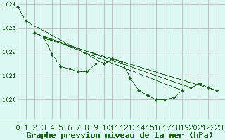 Courbe de la pression atmosphrique pour Ile du Levant (83)