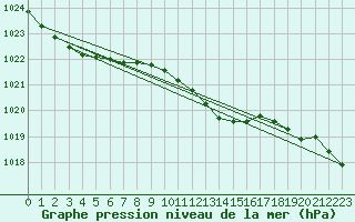 Courbe de la pression atmosphrique pour Mora