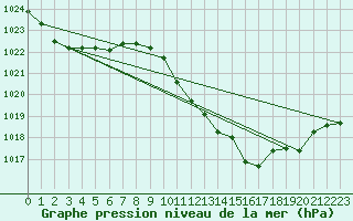 Courbe de la pression atmosphrique pour Amstetten