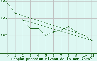 Courbe de la pression atmosphrique pour Westport Aerodrome