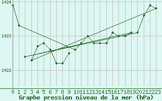 Courbe de la pression atmosphrique pour Cardinham
