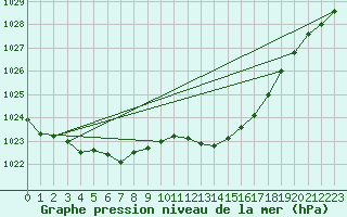 Courbe de la pression atmosphrique pour Boulc (26)