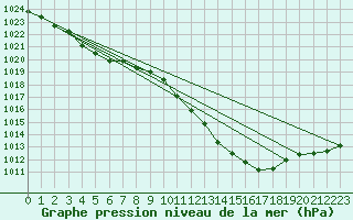 Courbe de la pression atmosphrique pour Pau (64)