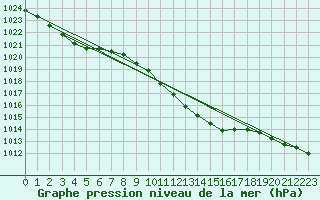 Courbe de la pression atmosphrique pour Potsdam