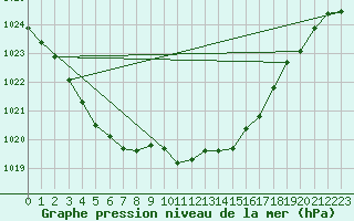 Courbe de la pression atmosphrique pour Szecseny