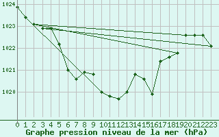 Courbe de la pression atmosphrique pour Kalwang