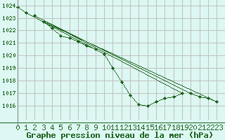 Courbe de la pression atmosphrique pour Beznau