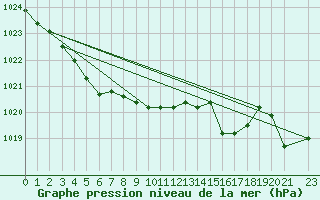 Courbe de la pression atmosphrique pour Blasjo