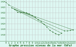 Courbe de la pression atmosphrique pour Melle (Be)