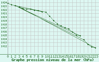 Courbe de la pression atmosphrique pour Calvi (2B)