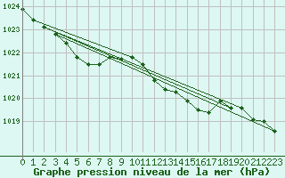 Courbe de la pression atmosphrique pour Stabio