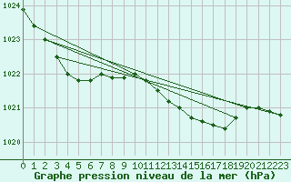 Courbe de la pression atmosphrique pour Leconfield