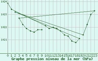 Courbe de la pression atmosphrique pour Saint-Nazaire (44)