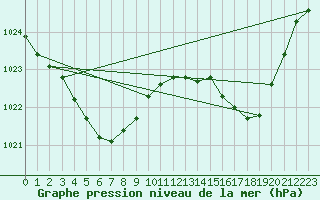 Courbe de la pression atmosphrique pour Pau (64)