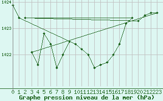Courbe de la pression atmosphrique pour Bad Ragaz