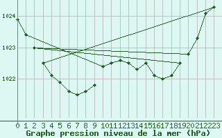 Courbe de la pression atmosphrique pour La Lande-sur-Eure (61)