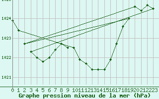 Courbe de la pression atmosphrique pour Marienberg