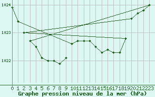 Courbe de la pression atmosphrique pour Saint-Romain-de-Colbosc (76)