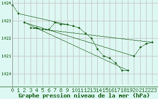 Courbe de la pression atmosphrique pour Alicante