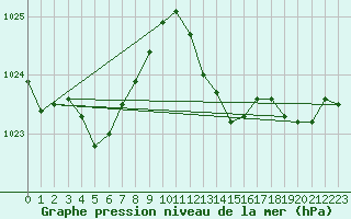 Courbe de la pression atmosphrique pour Salon-de-Provence (13)
