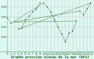 Courbe de la pression atmosphrique pour Zamora