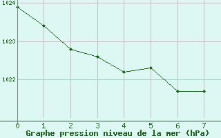 Courbe de la pression atmosphrique pour Victoria University