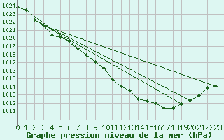 Courbe de la pression atmosphrique pour Harzgerode