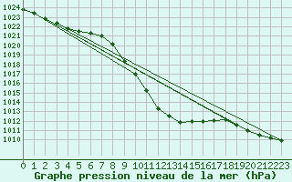Courbe de la pression atmosphrique pour Zenica