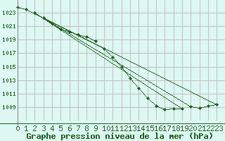 Courbe de la pression atmosphrique pour Vichy (03)