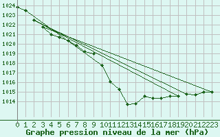 Courbe de la pression atmosphrique pour Per repuloter