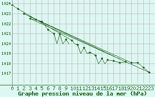 Courbe de la pression atmosphrique pour Casement Aerodrome