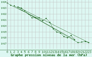 Courbe de la pression atmosphrique pour Baye (51)