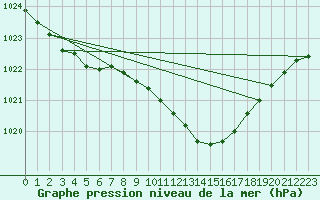 Courbe de la pression atmosphrique pour Kyritz