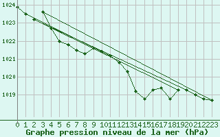 Courbe de la pression atmosphrique pour Brest (29)