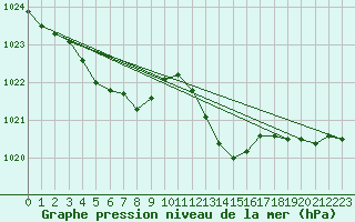 Courbe de la pression atmosphrique pour Ste (34)