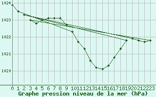 Courbe de la pression atmosphrique pour Sopron