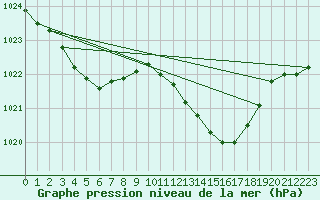 Courbe de la pression atmosphrique pour Plymouth (UK)