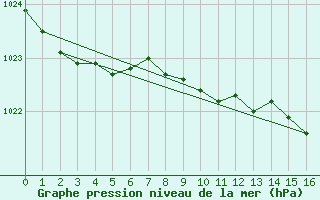 Courbe de la pression atmosphrique pour El Ferrol